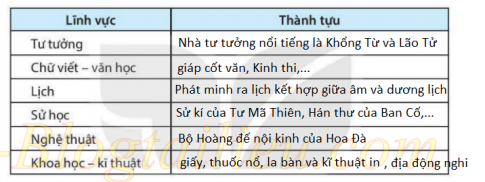 [KNTT] Giải SBT lịch sử và địa lí 6 bài: Trung Quốc từ thời cổ đại đến thế kỉ VII