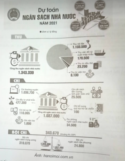 Em hãy dựa vào những thông tin trong hình dưới đây để viết một đoạn ngắn thể hiện sự hiểu biết của mình về dự toán ngân sách nhà nước