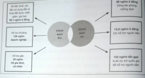 Em nhận xét như thế nào về kết quả thực hiện chính sách chi ngân sách để ủng phó với dịch COVID-19 trong bảng dưới đây? Theo em, điều gì sẽ xảy ra nếu Nhà nước không chỉ ngân sách cho công tác này