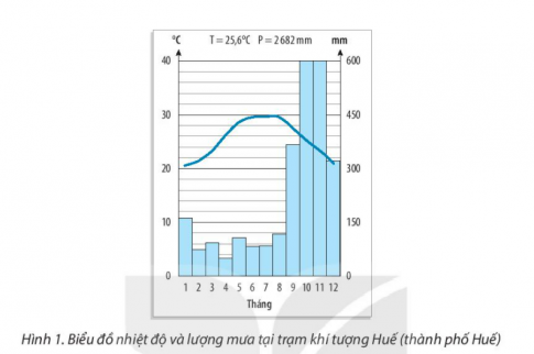 [KNTT] Giải SBT lịch sử và địa lí 6 bài: Thực hành: Phân tích biểu đồ nhiệt độ, lượng mưa