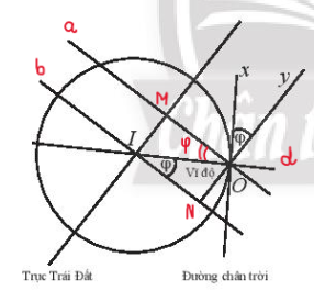 Hãy giải thích tại sao góc $\varphi $ của phép quay này lại cho ta vĩ độ tại điểm sử dụng kính.