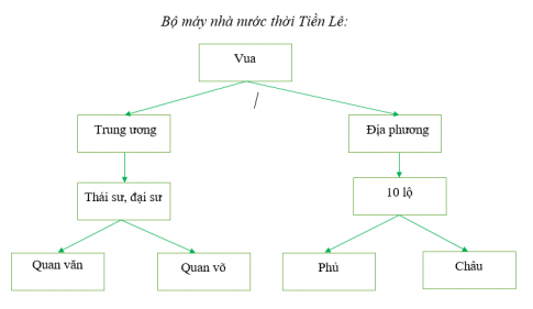 Vẽ sơ đồ bộ máy nhà nước thời Tiền Lê, thời Trần