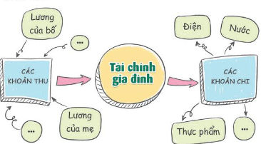  Dựa trên bảng kế hoạch sử dụng tiền tiết kiệm và lập kế hoạch chi tiêu