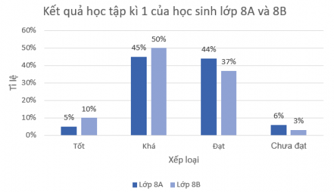 Giải Bài tập 1 trang 106 sgk Toán 8 tập 1 Chân trời