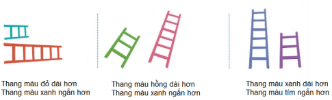 [Cánh diều] Giải toán 1 bài: Dài hơn - ngắn hơn