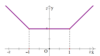  Cho hàm số y = f(x) có đồ thị như hình vẽ: