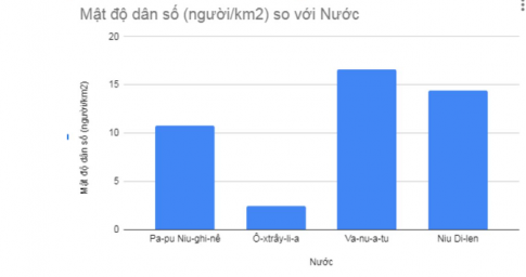 Vẽ biểu đồ hình cột thể hiện mật độ dân số một số nước châu Đại Dương năm 2001 và nêu nhận xét.