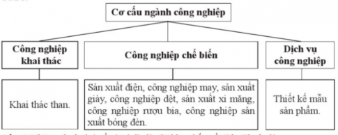 Cho các nhóm ngành ngành công nghiệp sau: