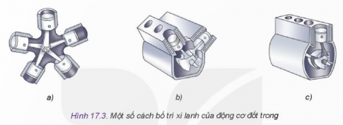 Em hãy quan sát và cho biết tên gọi của loại động cơ trong Hình 17.3