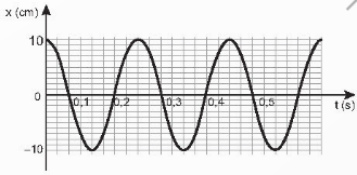 Xét một vật dao động điều hòa có biên độ 10 cm, tần số 5Hz. Tại thời điểm ban đầu (t=0) vật có li độ cực đại theo chiều dương.