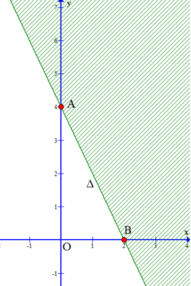 Để biểu diễn miền nghiệm của bất phương trình bậc nhất hai ẩn 2x + y – 4 > 0, bạn An đã làm theo 3 bước: