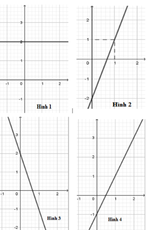 trắc nghiệm hàm số bậc nhất và đồ thị hàm số bậc nhất