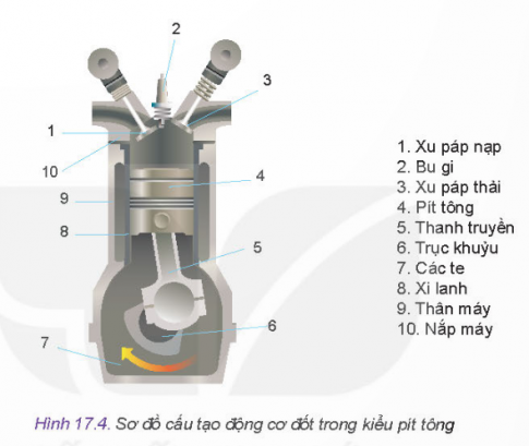  Theo chiều chuyển động quay của trục khuỷu (6), pít tông (4) đang dịch chuyển như thế nào?