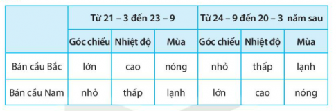 [Kết nối tri thức] Giải SBT lịch sử và địa lí 6 bài: Chuyển động của Trái Đất quanh Mặt Trời và hệ quả