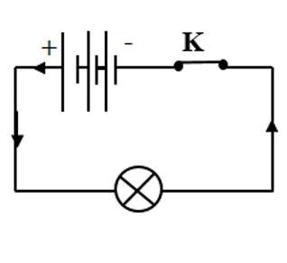 Câu 3: Vẽ sơ đồ mạch điện gồm: 3 pin, 1 khoá K, 1 đèn. Biểu diễn chiều dòng điện trong mạch điện trên.