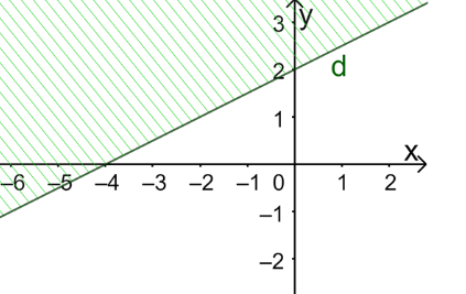 Câu 17: Khi x = 2 và y ≥ 0 thì bất phương trình sau có mấy cặp nghiệm nguyên: 2x + y < 6?  A. 0; B. 1; C. 2; D. 3. Câu 18: Phần không gạch chéo (không kể bờ d) trong hình dưới đây biểu diễn miền nghiệm của bất phương trình nào?