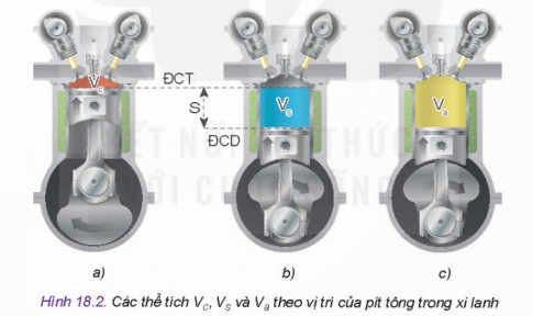 Quan sát Hình 18.2 và cho biết hình nào có đỉnh pít tông xa tâm trục khuỷu nhất và hình nào có đỉnh pít tông gân tâm trục khuỷu nhất?