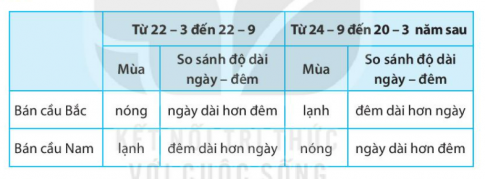 [Kết nối tri thức] Giải SBT lịch sử và địa lí 6 bài: Chuyển động của Trái Đất quanh Mặt Trời và hệ quả