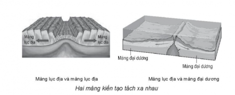 Dựa vào hình sau, hãy mô tả kết quả khi các mảng kiến tạo xô vào nhau hoặc tách xa nhau.