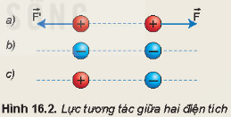 Dựa vào Hình 16.2a, vẽ các vectơ lực biểu diễn tương tác giữa các điện tích trong việc hình còn lại.