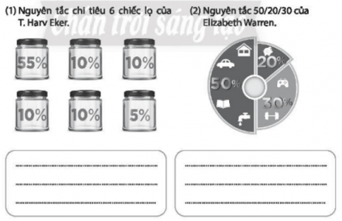 Viết lại cách em hiểu về hai nguyên tắc chi tiêu dưới đây