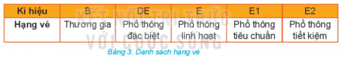 Khám phá cách sử dụng hàm HLOOLUP để thực hiện yêu cầu tại câu 1 khi Bảng 2 được trình bày lại như Bảng 3 dưới đây