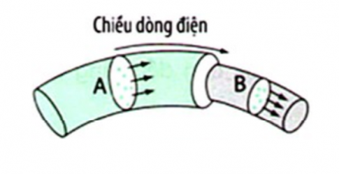  Cường độ dòng điện nói lên “độ mạnh” của dòng điện. Nếu trong cùng một thời gian, số electron đi qua tiết diện của dây dẫn nào nhiều hơn thì tức là cường độ dòng điện trong dây dẫn ấy lớn hơn. Dựa vào hình vẽ dưới đây, hãy giải thích tại sao khi mắc các dây dẫn nối tiếp thì cường độ dòng điện qua các dây dẫn là như nhau?