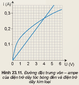 Đồ thị Hình 23.11 thể hiện đường đặc trưng vôn - ampe của hai linh kiện là dây tóc bóng đèn và dây kim loại. a) Đường nào là của dây tóc bóng đèn, đường nào là của dây kim loại.