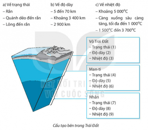 [Kết nối tri thức] Giải SBT lịch sử và địa lí 6 bài: Cấu tạo của Trái Đất. Các mảng kiến tạo