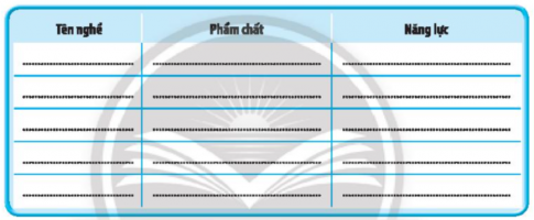 Kể tên một số nghề khác ở địa phương mà em biết và nêu những phẩm chất, năng lực