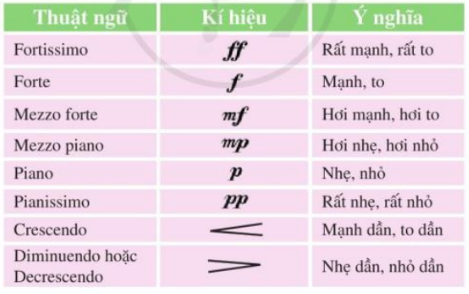 Giải âm nhạc 7 cánh diều Chủ đề 7 Lí thuyết âm nhạc