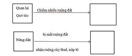 Giải vở BT Lịch sử 7 bài: Trung Quốc thời phong kiến