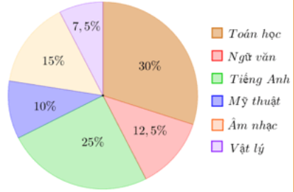 Cho biểu đồ biểu diễn môn học yêu thích nhất của 40 học sinh trong lớp 7A như dưới đây.