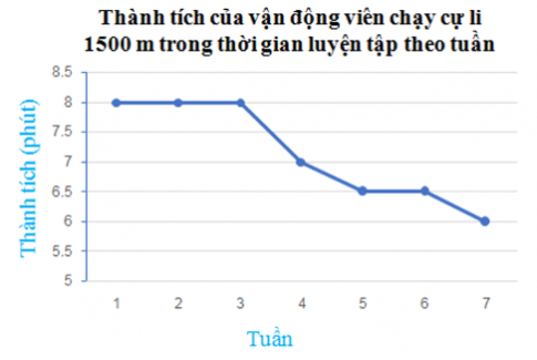 Trắc nghiệm Toán 7 cánh diều bài tập cuối chương V