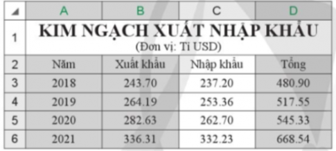 Với bảng dữ liệu ở Hình 1, hãy tạo một biểu đồ cột chỉ gồm hai chuỗi dữ liệu Xuất khẩu và Tổng, sau đó thêm và định dạng các thành phần của biểu đồ để thu được biểu đồ tương tự như ở Hình 2