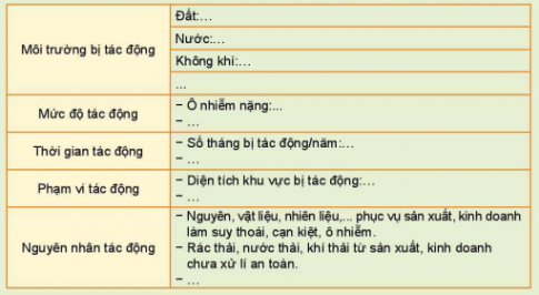 Khảo sát tác động của phát triển sản xuất kinh doanh đến môi trường(quan sát thực địa, đọc tài liệu về môi trường, phỏng vấn...)