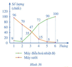 Biểu đồ đoạn thẳng ở Hình 36 biểu diễn số lượng máy điều hòa nhiệt độ và máy sưởi bán được trong sáu tháng đầu năm của một cửa hàng kinh doanh.