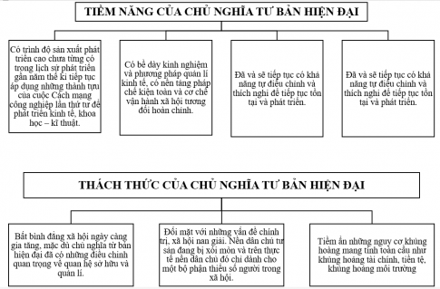 Câu 4. Hoàn thành sơ đồ dưới đây về những tiềm năng và thách thức của chủ nghĩa tư bản hiện đại.