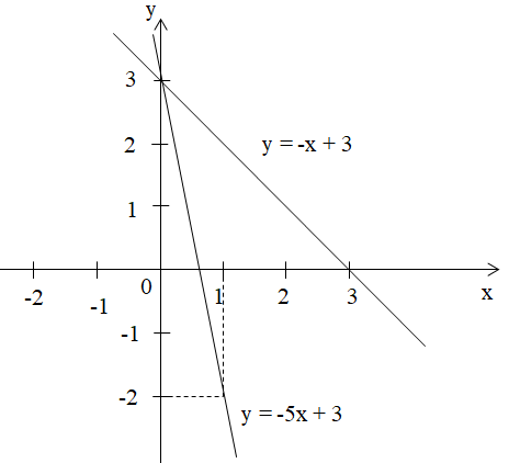 Vẽ đồ thị các hàm số y = ax + b (a khác 0) và xác định tọa độ giao điểm