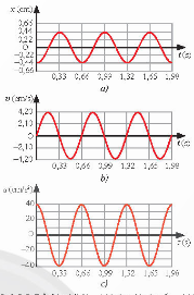   a) Hình dạng đồ thị gia tốc – thời gian của vật. b) Chu kì của gia tốc của vật.