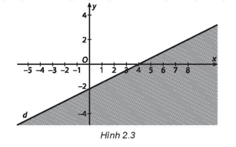 Xác định một bất phương trình bậc nhất hai ẩn nhận nửa mặt phẳng bờ là đường thăng d (miễn không bị gạch) làm miền nghiệm (H.2.3)