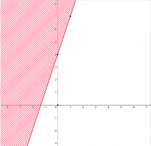 Cho bất phương trình bậc nhất hai ẩn -3x + y < 4.