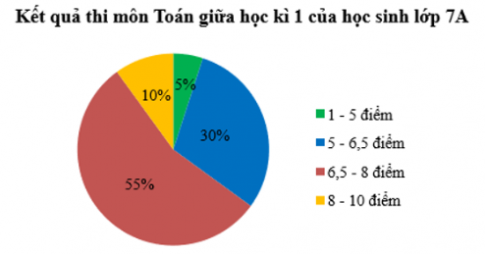 Trắc nghiệm Toán 7 chân trời bài tập cuối chương 9