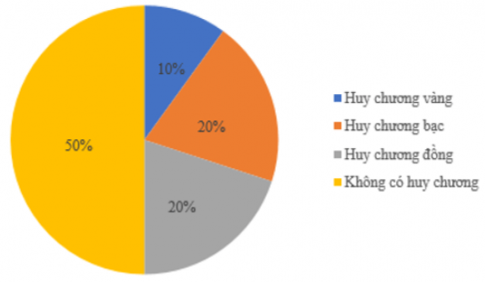 Trắc nghiệm Toán 7 cánh diều bài 4 Biểu đồ hình quạt tròn