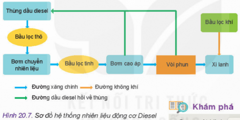 Quan sát Hình 20.7 và cho biết các bầu lọc trên hệ thống có thể hoán đổi vị trí được không?