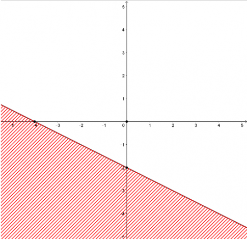 Cho bất phương trinh x + 2y $\geq$ -4.