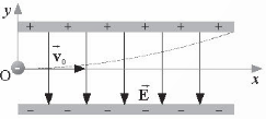 Một electron chuyển động với tốc độ ban đầu $v_{0} = 1, 6.10 ^ {6}$m / s chuyển động vào vùng điện trường đều theo phương song song với hai bản và ở chính giữa khoảng cá