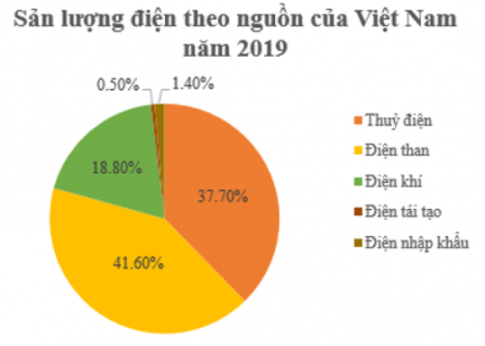 Trắc nghiệm Toán 7 cánh diều bài 4 Biểu đồ hình quạt tròn