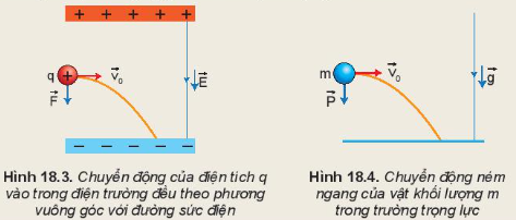 Giữa hai bản phẳng song song nhiễm điện có cường độ điện trưởng đều là E