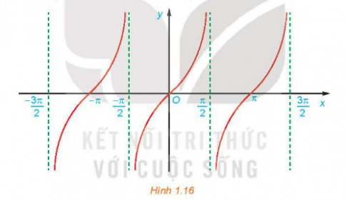 Giải Hoạt động 6 trang 28 sgk Toán 11 tập 1 Kết nối